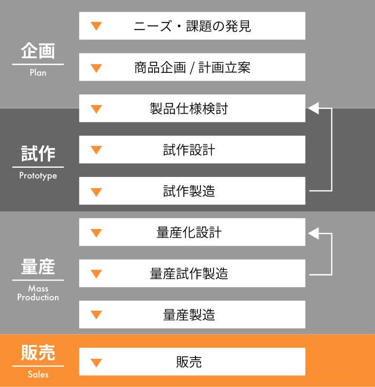 商品化までのステップ